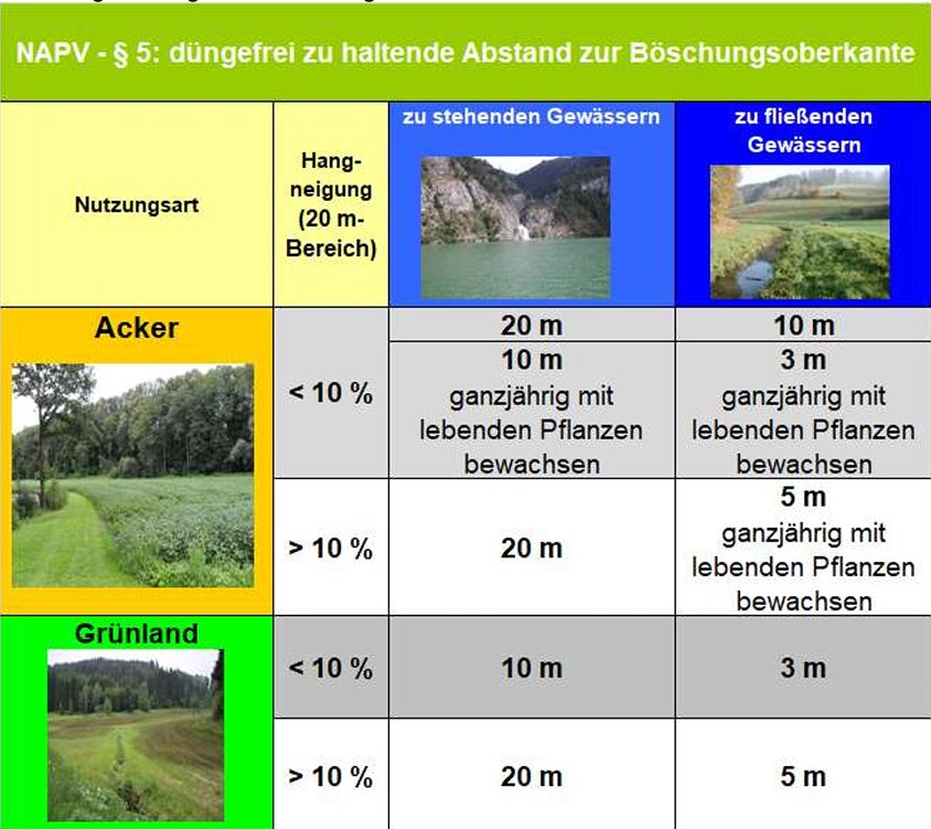 NAPV Abstandsübersicht Düngung entlang Gewässern